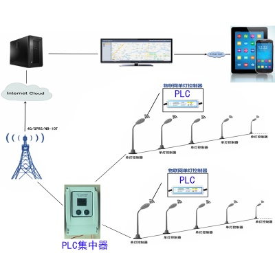 PLC单灯控制器品牌，智能化照明的未来之路