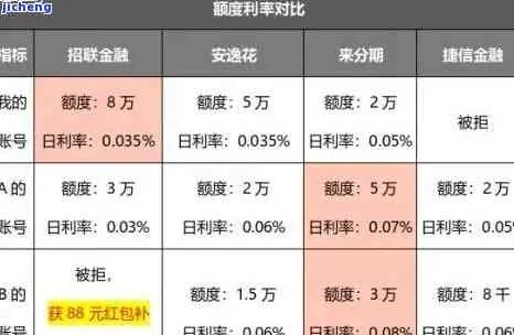 分期乐套出来具体收益分析