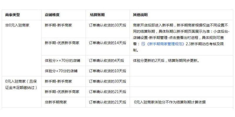 商店抖音月付提现手续费详解 商店抖音月付提现手续费详解