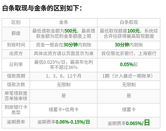 京东白条收款提现时间解析 京东白条收款提现时间解析
