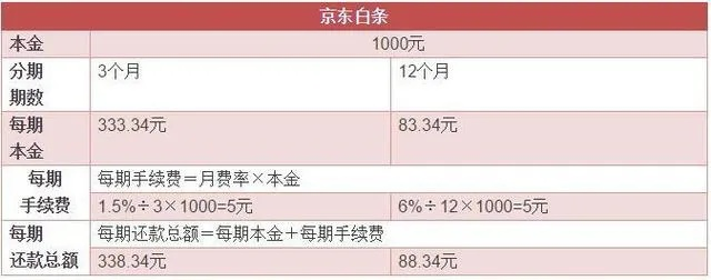 京东白条收费提现手续费详解 京东白条收费提现手续费详解