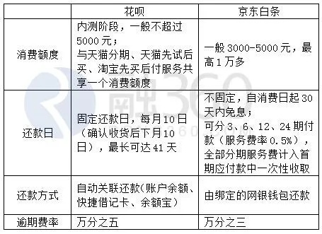 京东白条商家提现手续费详解 京东白条商家提现手续费详解