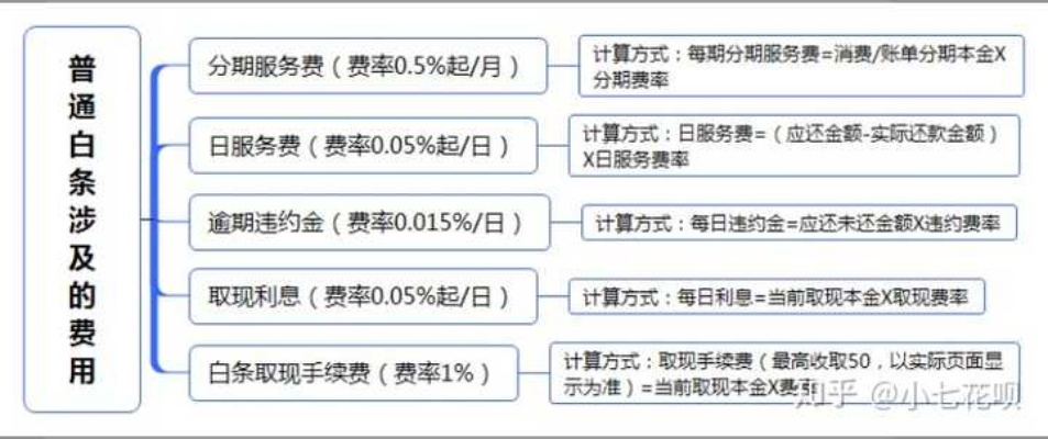 京东白条商家提现手续费详解 京东白条商家提现手续费详解