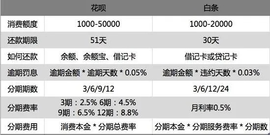 京东白条商家提现额度与抽佣比例分析 京东白条商家提现额度与抽佣比例分析