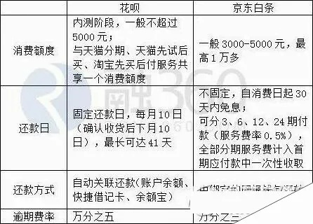 京东白条商户提现费用详解 京东白条商户提现费用详解