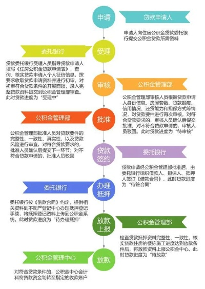住房公积金贷款怎么操作