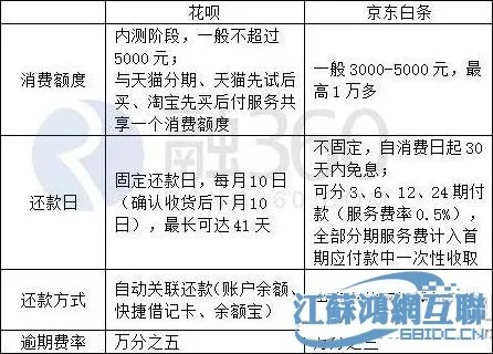 京东白条提现收费详解 京东白条提现收费详解