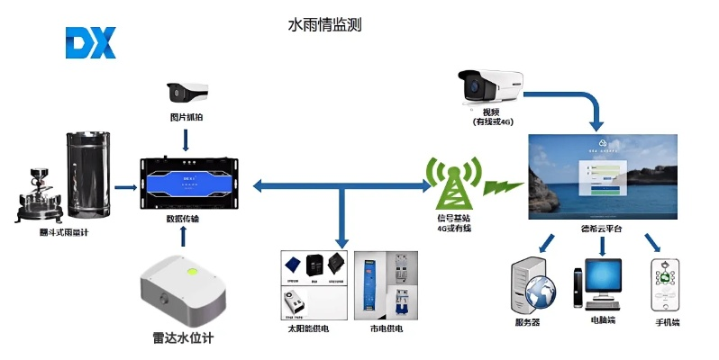城市水文监测预警平台解析