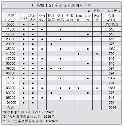 哈弗M6保养时间仅三年？揭秘背后的原因与保养要点