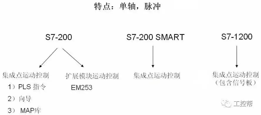 单轴运动控制器与PLC的对比分析