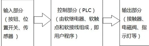 PLC控制器的组成及功能介绍图