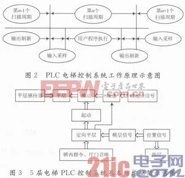 PLC在4层电梯控制器中的应用与实践