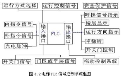 PLC在4层电梯控制器中的应用与实践 PLC在4层电梯控制器中的应用与实践