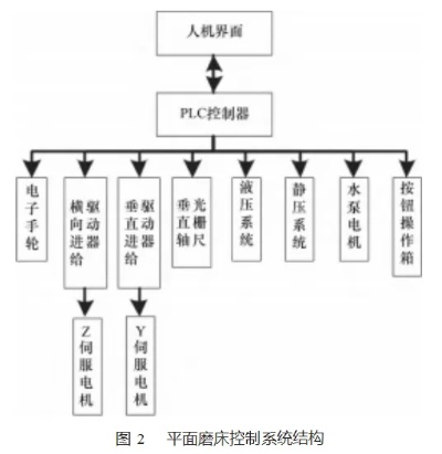 掌握数控技术，提升磨床效率—平面磨床数控PLC系统控制器