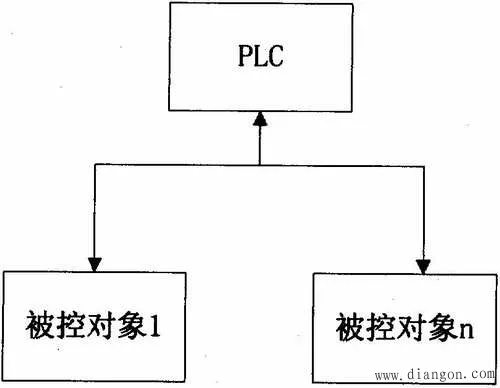 解决PLC与控制器不匹配问题的策略