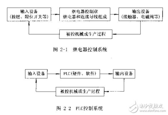 可编程控制器在工业自动化中的运用
