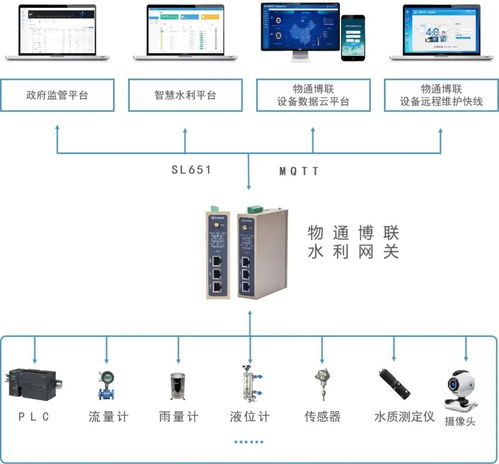 水文监测体系中的内容详解 水文监测体系中的内容详解