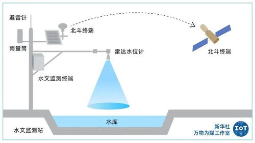 水文监测体系中的内容详解