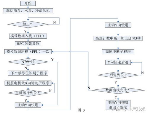 伺服控制器向PLC输入脉冲串的流程与应用