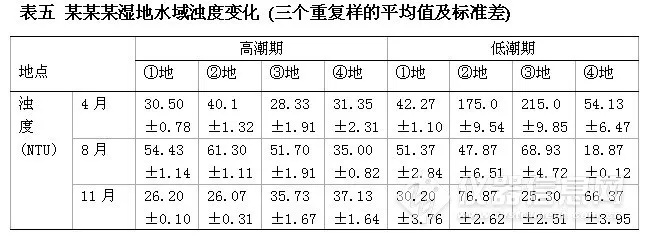 湿地公园水质水文监测内容报告