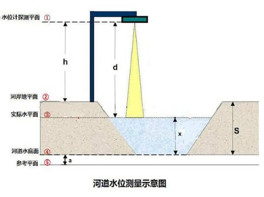 水库水文监测位置图解说，一图读懂水文监测全貌