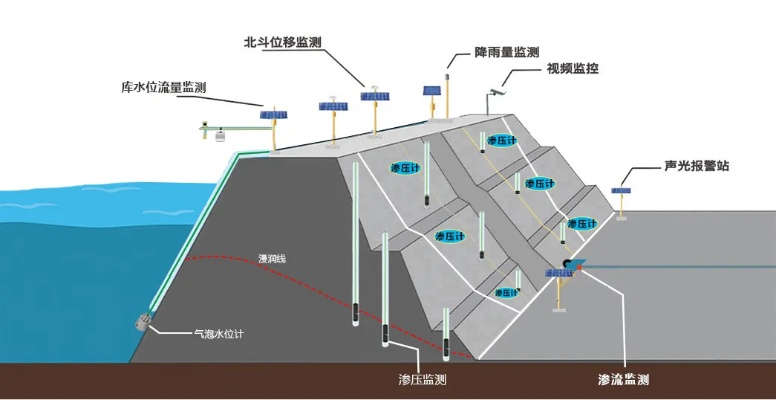 水库水文监测位置图解说,一图读懂水文监测全貌 水库水文监测位置图解说,一图读懂水文监测全貌