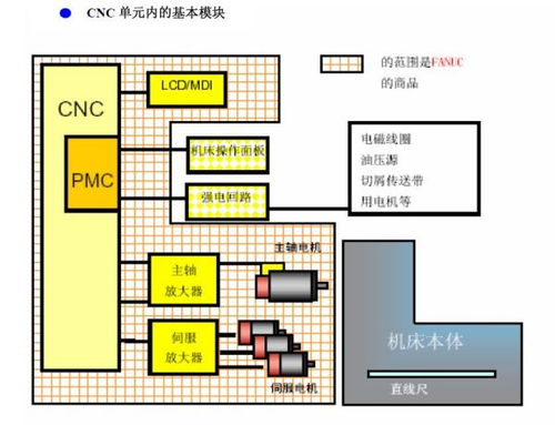 三菱CNC控制器PLC编程入门教程
