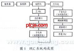 PLC控制器与电脑的互动关系