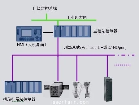 PLC控制器在电机控制中的应用与优势