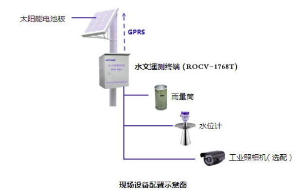 水库水文监测设备大盘点