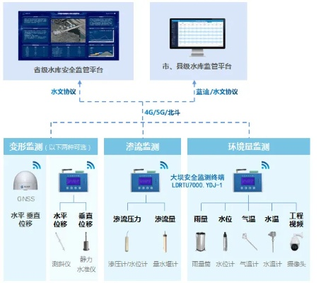 水库水文监测设备大盘点 水库水文监测设备大盘点