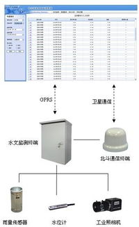 无线水文监测系统关键技术大盘点