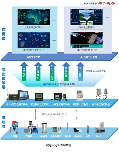 构建智慧水文气象监测平台，未来水资源的精准管理之路