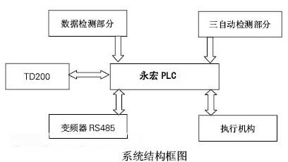 PLC在自动送料小车控制器中的应用与实践 PLC在自动送料小车控制器中的应用与实践