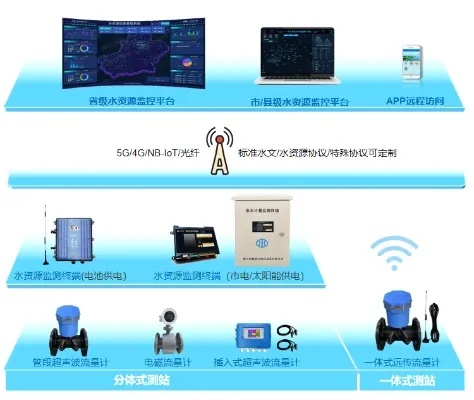 宇星科技水文监测App,科技赋能,守护河流生态 宇星科技水文监测App,科技赋能,守护河流生态