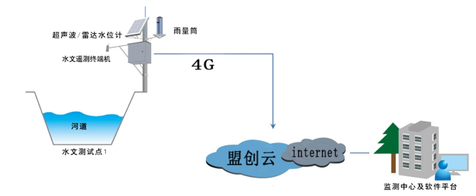 水文无线监测的优点与缺点分析