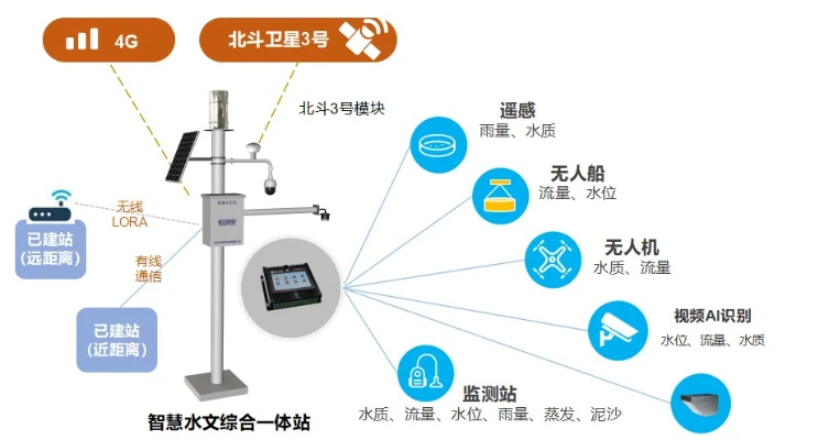 水文无线监测的优点与缺点分析