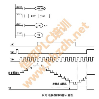 PLC计时与计数控制器的区别