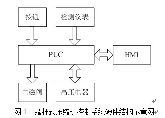 螺杆式空压机PLC控制器套装—高效节能与智能化管理 螺杆式空压机PLC控制器套装—高效节能与智能化管理