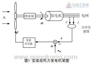 PLC控制器在风电机组的应用 PLC控制器在风电机组的应用