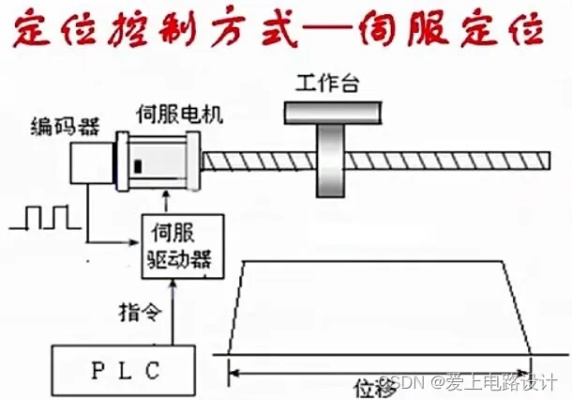 三菱PLC多位置定位控制器的运用与优势