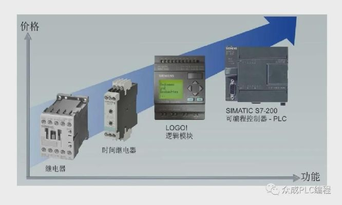 PLC控制器中的软继电器分类与应用 PLC控制器中的软继电器分类与应用