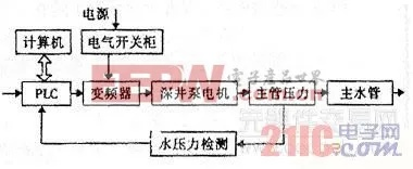 PLC恒压供水系统控制器的工作原理与应用 PLC恒压供水系统控制器的工作原理与应用