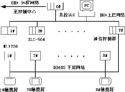 空压机PLC控制器端点说明书