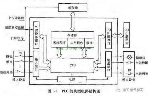 PLC可编程控制器故障诊断与处理 PLC可编程控制器故障诊断与处理