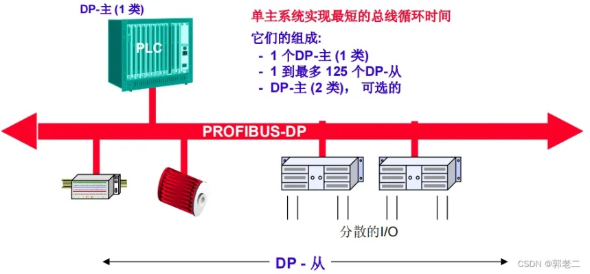 西门子PLC如何连接到Profibus DP网络的详细指南