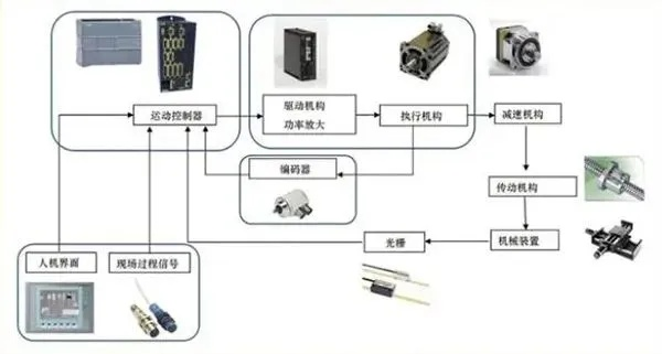 运动控制器与PLC在硬件上的区别