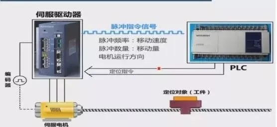 如何连接伺服控制器与PLC? 如何连接伺服控制器与PLC?