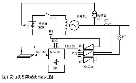柴油发电机控制器的PLC应用解析 柴油发电机控制器的PLC应用解析