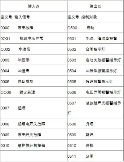 柴油发电机控制器的PLC应用解析 柴油发电机控制器的PLC应用解析